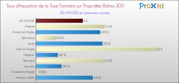 Taux d'imposition de la taxe foncière sur le bati 2011 pour LES ANGLES et les communes proches Comparaison des taux d'imposition de la taxe foncière sur le bati 2011 pour LES ANGLES et les communes voisines