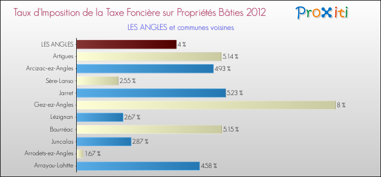 Taux d'imposition de la taxe foncière sur le bati 2012 pour LES ANGLES et les communes proches Comparaison des taux d'imposition de la taxe foncière sur le bati 2012 pour LES ANGLES et les communes voisines