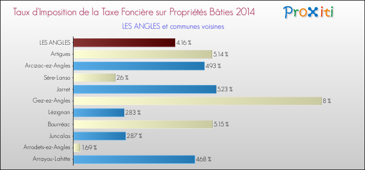 Taux d'imposition de la taxe foncière sur le bati 2014 pour LES ANGLES et les communes proches Comparaison des taux d'imposition de la taxe foncière sur le bati 2014 pour LES ANGLES et les communes voisines