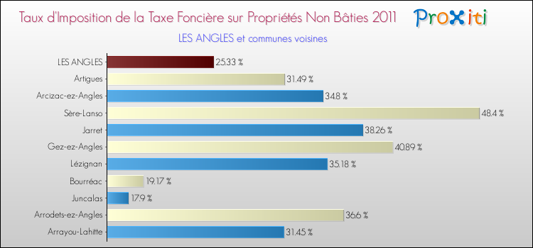 Taux d'imposition de la taxe foncière sur les immeubles et terrains non batis 2011 pour LES ANGLES et les communes proches Comparaison des taux d'imposition de la taxe foncière sur les immeubles et terrains non batis 2011 pour LES ANGLES et les communes voisines