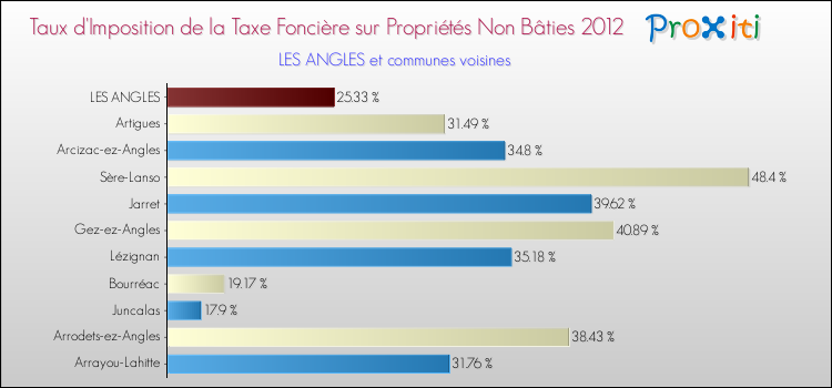 Taux d'imposition de la taxe foncière sur les immeubles et terrains non batis 2012 pour LES ANGLES et les communes proches Comparaison des taux d'imposition de la taxe foncière sur les immeubles et terrains non batis 2012 pour LES ANGLES et les communes voisines