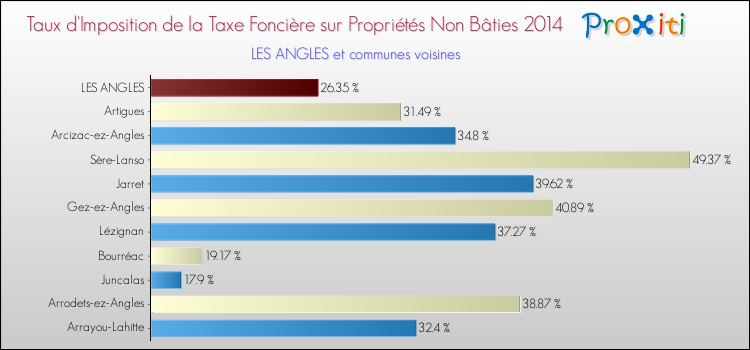 Taux d'imposition de la taxe foncière sur les immeubles et terrains non batis 2014 pour LES ANGLES et les communes proches Comparaison des taux d'imposition de la taxe foncière sur les immeubles et terrains non batis 2014 pour LES ANGLES et les communes voisines