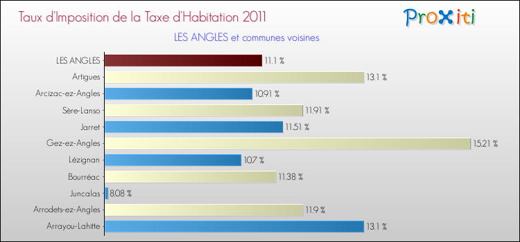 Taux d'imposition de la taxe d'habitation 2011 pour LES ANGLES et les communes proches Comparaison des taux d'imposition de la taxe d'habitation 2011 pour LES ANGLES et les communes voisines