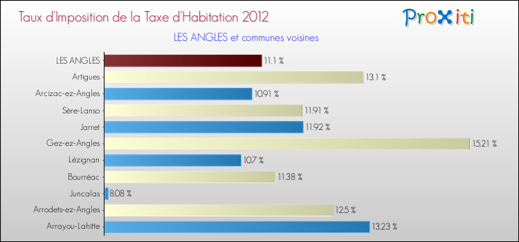 Taux d'imposition de la taxe d'habitation 2012 pour LES ANGLES et les communes proches Comparaison des taux d'imposition de la taxe d'habitation 2012 pour LES ANGLES et les communes voisines