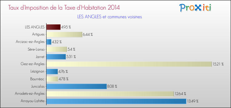 Taux d'imposition de la taxe d'habitation 2014 pour LES ANGLES et les communes proches Comparaison des taux d'imposition de la taxe d'habitation 2014 pour LES ANGLES et les communes voisines