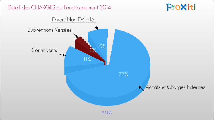 Décomposition des Charges de Fonctionnement 2014 de la commune de ANLA Charges de Fonctionnement 2014 pour la commune de ANLA