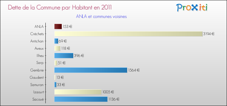 Dette par habitant de la commune en 2011 pour ANLA et les communes proches Comparaison de la dette par habitant de la commune en 2011 pour ANLA et les communes voisines