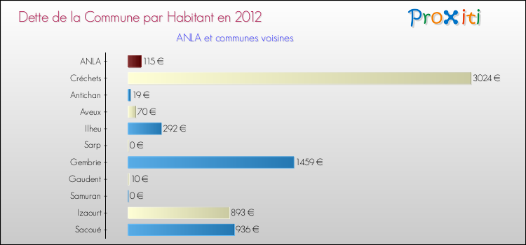 Dette par habitant de la commune en 2012 pour ANLA et les communes proches Comparaison de la dette par habitant de la commune en 2012 pour ANLA et les communes voisines