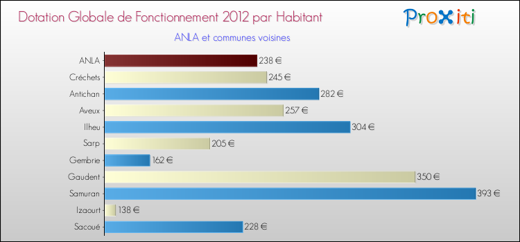 Montant des dotations globales de fonctionnement DGF par Habitant pour ANLA et les communes proches Comparaison des des dotations globales de fonctionnement DGF par habitant pour ANLA et les communes voisines