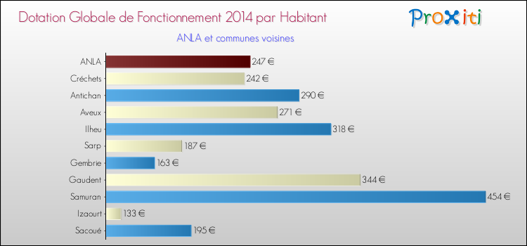 Montant des dotations globales de fonctionnement DGF par Habitant pour ANLA et les communes proches en 2014. Comparaison des des dotations globales de fonctionnement DGF par habitant pour ANLA et les communes voisines en 2014.