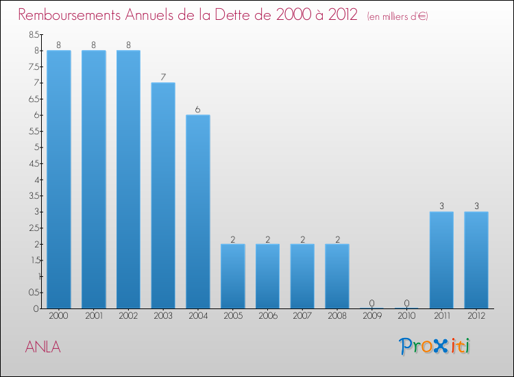 Evolution de l'annuité de la dette pour la commune de ANLA de 2000 à 2012 Annuités de la dette pour ANLA de 2000 à 2012