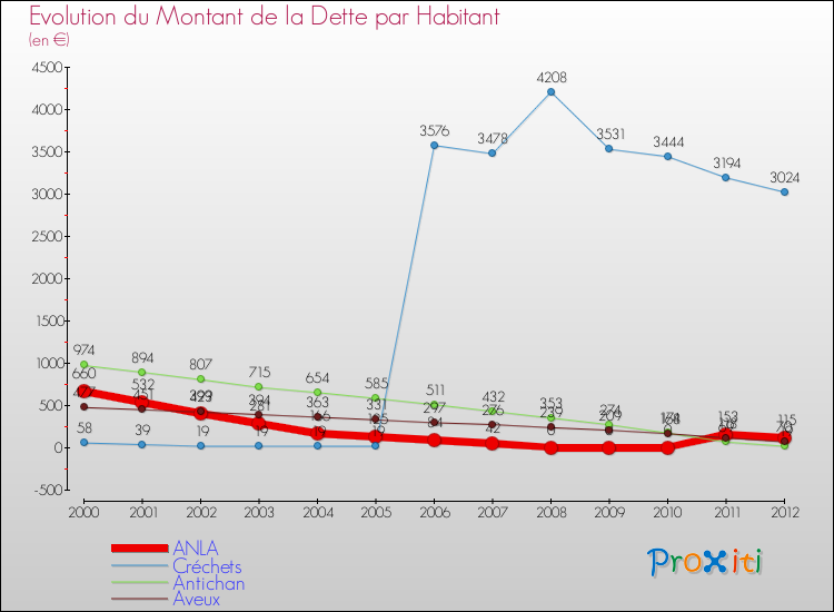 Evolution de la dette par habitant pour la commune de ANLA et les communes proches de 2000 à 2012 Comparaison de la dette par habitant pour ANLA et les communes voisines de 2000 à 2012