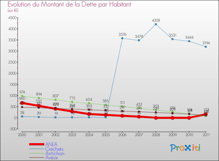Evolution de la dette par habitant pour la commune de ANLA et les communes proches Comparaison de la dette par habitant pour ANLA et les communes voisines