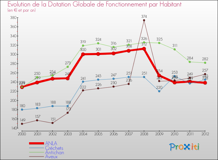 Evolution et montant de la dotation globale de fonctionnement par Habitant pour ANLA et les communes proches Comparaison des dotations globales de fonctionnement par habitant pour ANLA et les communes voisines