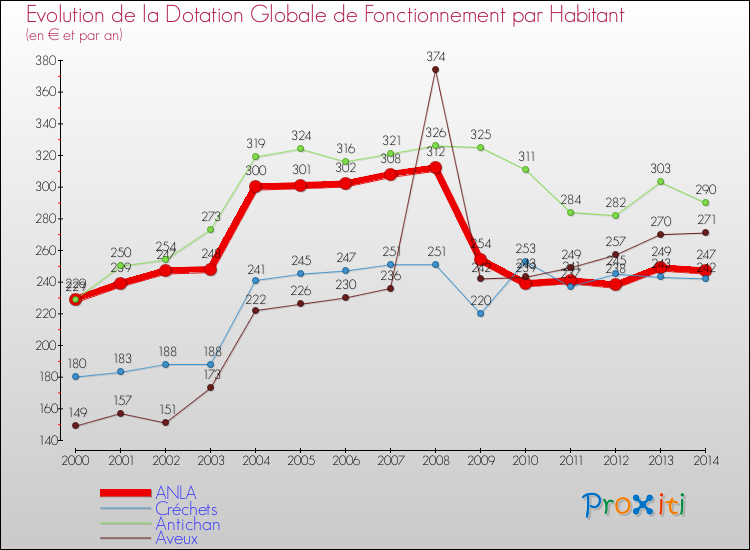 Evolution et montant de la dotation globale de fonctionnement par Habitant pour ANLA et les communes proches de 2000 à 2014. Comparaison des dotations globales de fonctionnement par habitant pour ANLA et les communes voisines de 2000 à 2014.