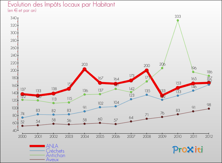 Evolution et montant des impôts locaux par Habitant pour ANLA et les communes proches Comparaison des impôts locaux par habitant pour ANLA et les communes voisines