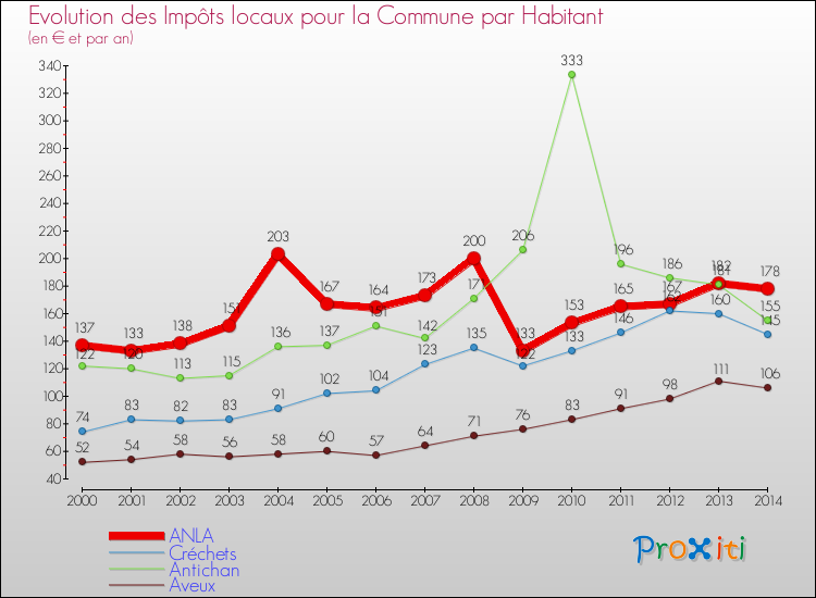 Evolution et montant des impôts locaux par Habitant pour ANLA et les communes proches de 2000 à 2014 Comparaison des impôts locaux par habitant pour ANLA et les communes voisines de 2000 à 2014