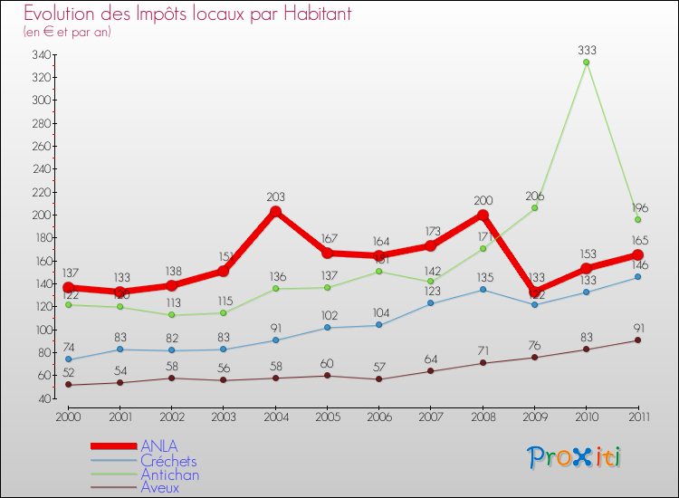 Evolution et montant des impôts locaux par Habitant pour ANLA et les communes proches Comparaison des impôts locaux par habitant pour ANLA et les communes voisines