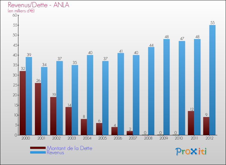 Evolution comparée de la dette et des revenus pour la commune de ANLA de 2000 à 2012 Comparaison de la dette et des revenus pour ANLA de 2000 à 2012