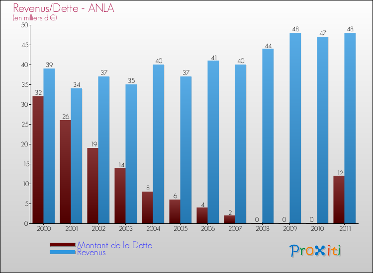 Evolution comparée de la dette et des revenus pour la commune de ANLA de 2000 à 2011 Comparaison de la dette et des revenus pour ANLA de 2000 à 2011