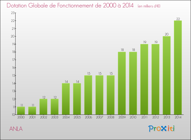 Evolution du montant de la Dotation Globale de Fonctionnement pour la commune de ANLA de 2000 à 2014 Evolution du montant de la Dotation Globale de Fonctionnement pour ANLA de 2000 à 2014
