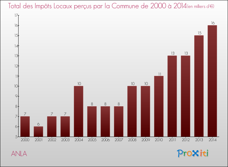Evolution des Impôts Locaux pour la commune de ANLA de 2000 à 2014 Evolution des Impôts Locaux pour ANLA de 2000 à 2014
