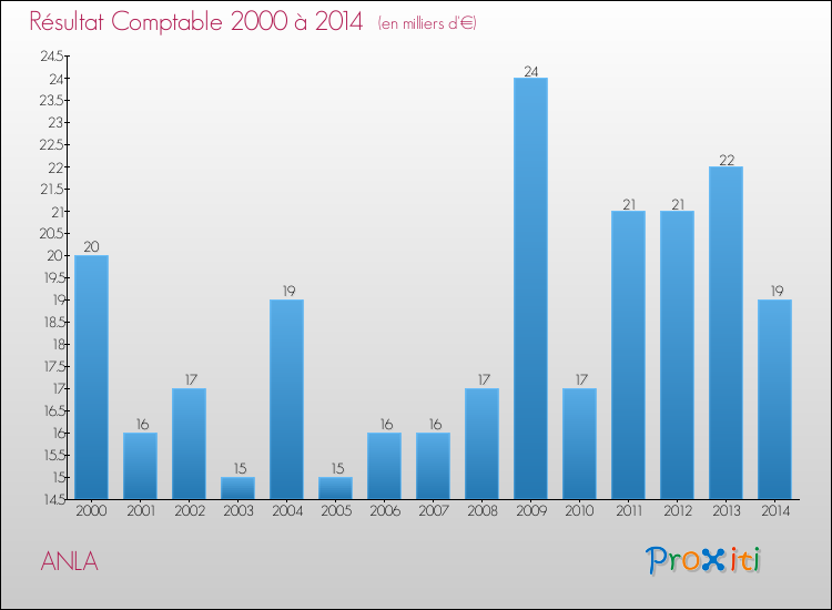 Evolution du résultat comptable pour la commune de ANLA de 2000 à 2014 Evolution du résultat comptable pour ANLA de 2000 à 2014
