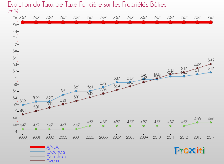 Evolution du taux de la taxe foncière sur le bati pour ANLA et les communes proches de 2000 à 2014 Comparaison des taux de taxe foncière sur le bati pour ANLA et les communes voisines de 2000 à 2014