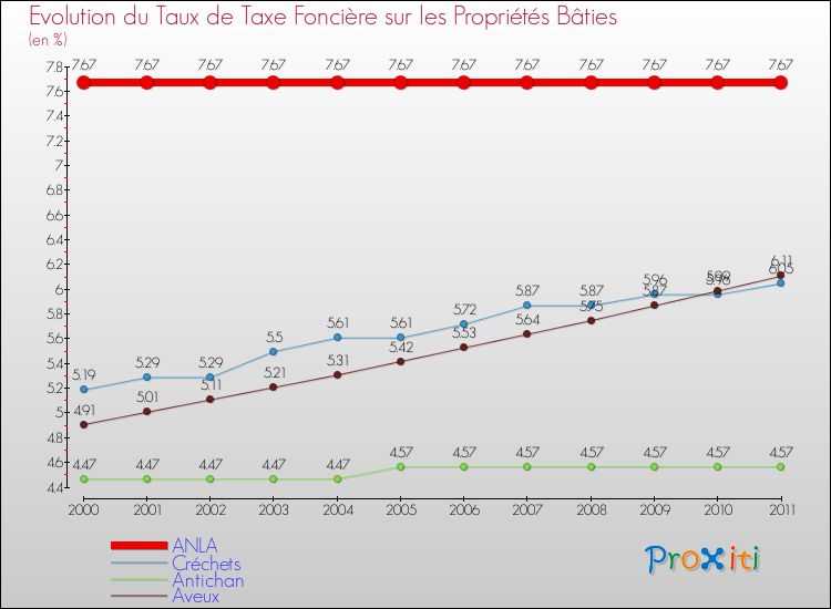 Evolution du taux de la taxe foncière sur le bati pour ANLA et les communes proches Comparaison des taux de taxe foncière sur le bati pour ANLA et les communes voisines