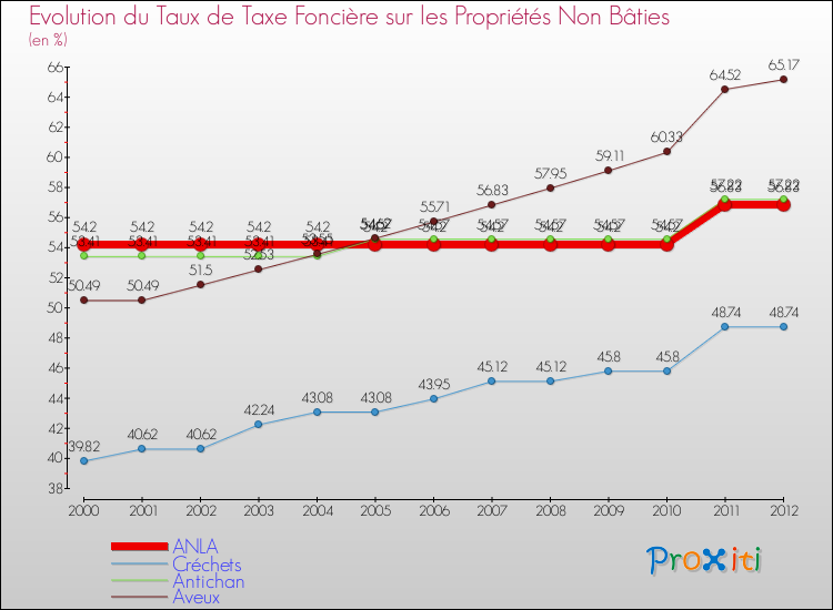 Evolution du taux de la taxe foncière sur les immeubles et terrains non batis pour ANLA et les communes proches de 2000 à 2012 Comparaison des taux de la taxe foncière sur les immeubles et terrains non batis pour ANLA et les communes voisines de 2000 à 2012