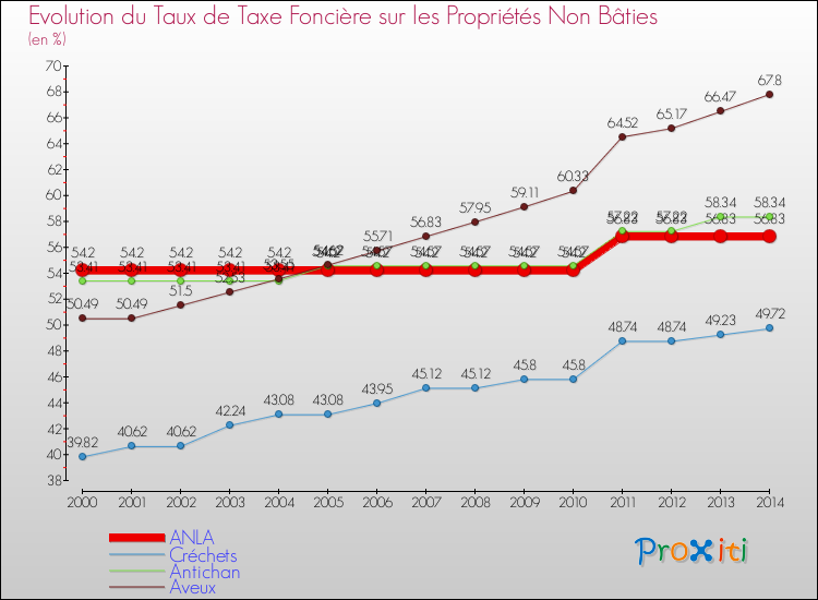 Evolution du taux de la taxe foncière sur les immeubles et terrains non batis pour ANLA et les communes proches de 2000 à 2014 Comparaison des taux de la taxe foncière sur les immeubles et terrains non batis pour ANLA et les communes voisines de 2000 à 2014