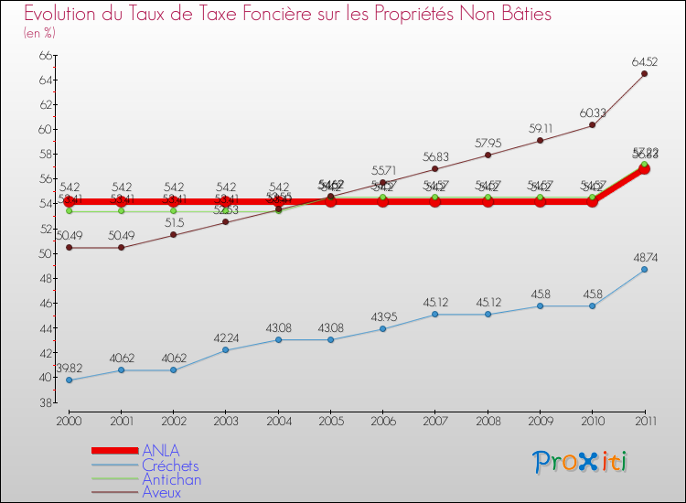 Evolution du taux de la taxe foncière sur les immeubles et terrains non batis pour ANLA et les communes proches Comparaison des taux de la taxe foncière sur les immeubles et terrains non batis pour ANLA et les communes voisines