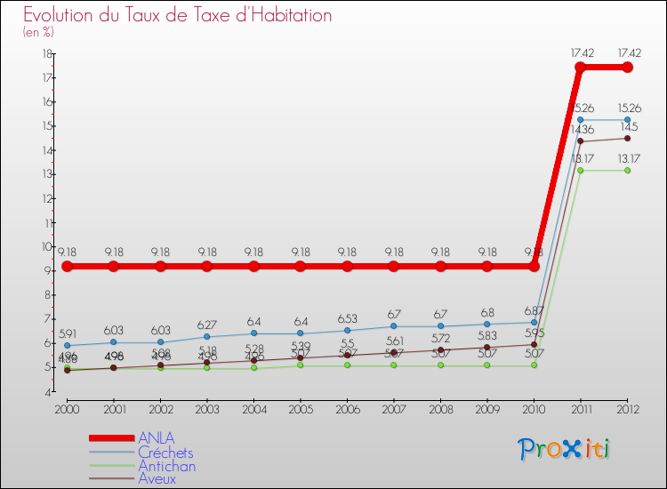 Evolution du taux de la taxe d'habitation pour ANLA et les communes proches Comparaison des taux de la taxe d'habitation pour ANLA et les communes voisines