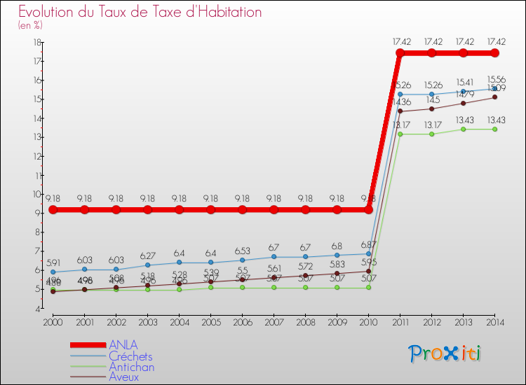Evolution du taux de la taxe d'habitation pour ANLA et les communes proches de 2000 à 2014 Comparaison des taux de la taxe d'habitation pour ANLA et les communes voisines de 2000 à 2014