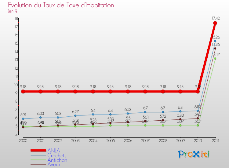 Evolution du taux de la taxe d'habitation pour ANLA et les communes proches Comparaison des taux de la taxe d'habitation pour ANLA et les communes voisines