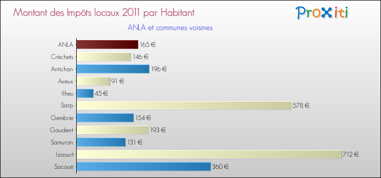 Montant des impôts locaux par Habitant pour ANLA et les communes proches Comparaison des impôts locaux par habitant pour ANLA et les communes voisines