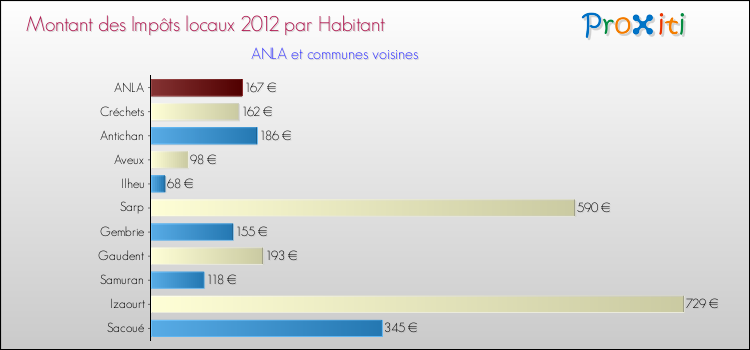 Montant des impôts locaux par Habitant pour ANLA et les communes proches Comparaison des impôts locaux par habitant pour ANLA et les communes voisines