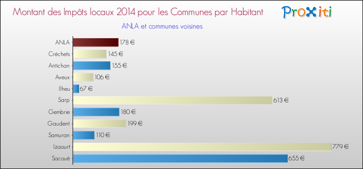 Montant des impôts locaux par Habitant pour ANLA et les communes proches en 2014 Comparaison des impôts locaux par habitant pour ANLA et les communes voisines en 2014