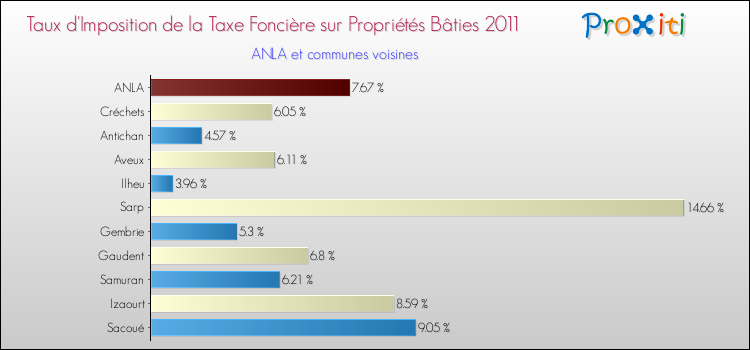 Taux d'imposition de la taxe foncière sur le bati 2011 pour ANLA et les communes proches Comparaison des taux d'imposition de la taxe foncière sur le bati 2011 pour ANLA et les communes voisines