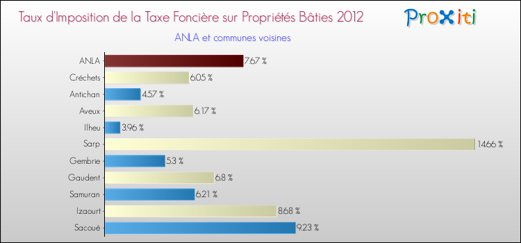 Taux d'imposition de la taxe foncière sur le bati 2012 pour ANLA et les communes proches Comparaison des taux d'imposition de la taxe foncière sur le bati 2012 pour ANLA et les communes voisines