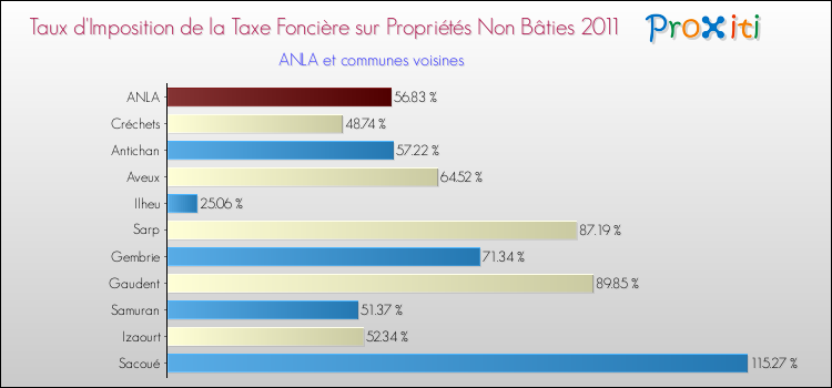 Taux d'imposition de la taxe foncière sur les immeubles et terrains non batis 2011 pour ANLA et les communes proches Comparaison des taux d'imposition de la taxe foncière sur les immeubles et terrains non batis 2011 pour ANLA et les communes voisines