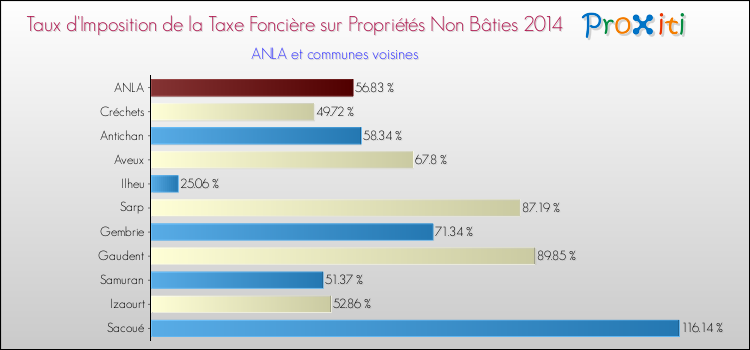 Taux d'imposition de la taxe foncière sur les immeubles et terrains non batis 2014 pour ANLA et les communes proches Comparaison des taux d'imposition de la taxe foncière sur les immeubles et terrains non batis 2014 pour ANLA et les communes voisines