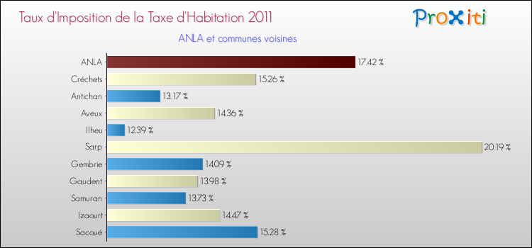 Taux d'imposition de la taxe d'habitation 2011 pour ANLA et les communes proches Comparaison des taux d'imposition de la taxe d'habitation 2011 pour ANLA et les communes voisines