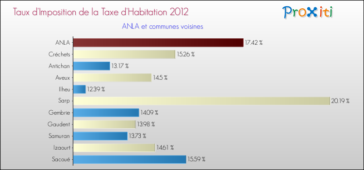 Taux d'imposition de la taxe d'habitation 2012 pour ANLA et les communes proches Comparaison des taux d'imposition de la taxe d'habitation 2012 pour ANLA et les communes voisines