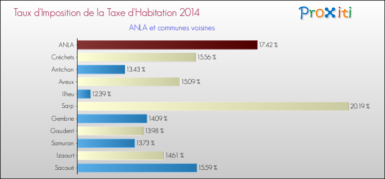 Taux d'imposition de la taxe d'habitation 2014 pour ANLA et les communes proches Comparaison des taux d'imposition de la taxe d'habitation 2014 pour ANLA et les communes voisines