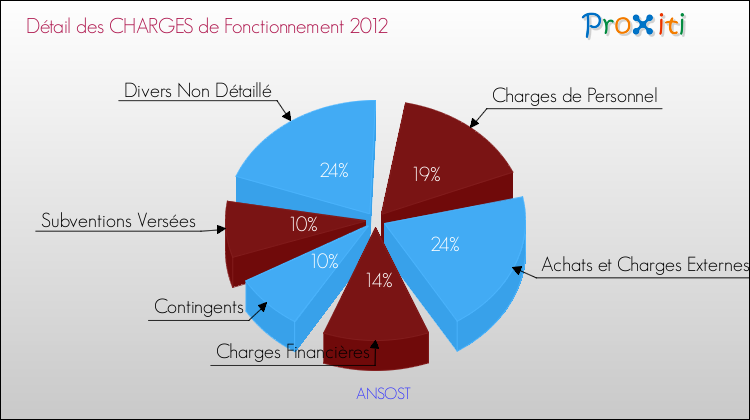 Décomposition des Charges de Fonctionnement 2012 de la commune de ANSOST Charges de Fonctionnement 2012 pour la commune de ANSOST