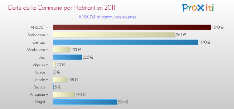 Dette par habitant de la commune en 2011 pour ANSOST et les communes proches Comparaison de la dette par habitant de la commune en 2011 pour ANSOST et les communes voisines