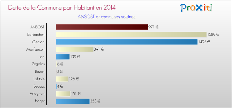 Dette par habitant de la commune en 2014 pour ANSOST et les communes proches Comparaison de la dette par habitant de la commune en 2014 pour ANSOST et les communes voisines