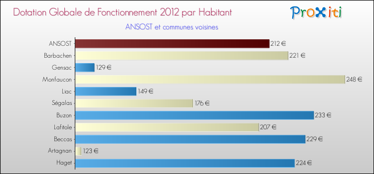 Montant des dotations globales de fonctionnement DGF par Habitant pour ANSOST et les communes proches Comparaison des des dotations globales de fonctionnement DGF par habitant pour ANSOST et les communes voisines