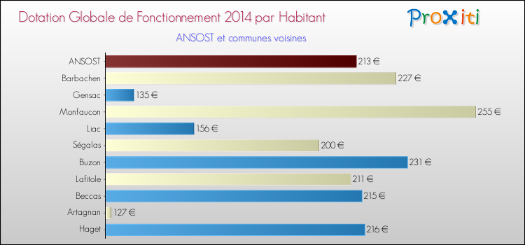 Montant des dotations globales de fonctionnement DGF par Habitant pour ANSOST et les communes proches en 2014. Comparaison des des dotations globales de fonctionnement DGF par habitant pour ANSOST et les communes voisines en 2014.